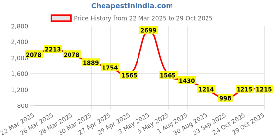 myntra.com Eavan Embroidered Net Maxi Dress eavan Price History Graph from 22 Mar 2025 to 29 Oct 2025