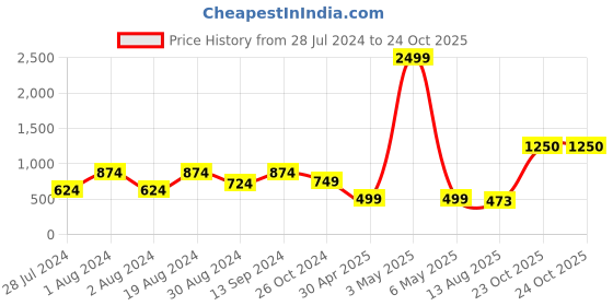 myntra.com Eavan Ethnic Printed Tie-Up Neck Bell Sleeve Fit & Flare Dress eavan Price History Graph from 28 Jul 2024 to 24 Oct 2025