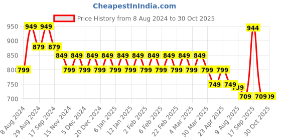 myntra.com Eavan Floral Embroidered Net Sheath Dress eavan Price History Graph from 8 Aug 2024 to 30 Oct 2025