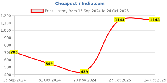 myntra.com Eavan Floral Printed V-Neck Tie-Ups A-Line Dress eavan Price History Graph from 13 Sep 2024 to 23 Oct 2025