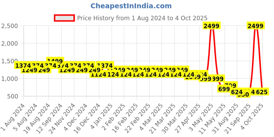 myntra.com Eavan Flutter Sleeves Pleated Detailed Maxi Dress eavan Price History Graph from 1 Aug 2024 to 4 Oct 2025