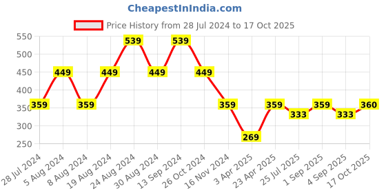 myntra.com Eavan Geometric Cotton Top eavan Price History Graph from 28 Jul 2024 to 17 Oct 2025