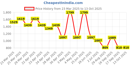 myntra.com Eavan Girls Basic Jumpsuit eavan Price History Graph from 23 Mar 2025 to 13 Oct 2025