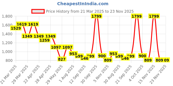 myntra.com Eavan Girls Basic Jumpsuit eavan Price History Graph from 21 Mar 2025 to 23 Nov 2025