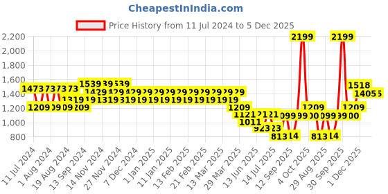 myntra.com Eavan Girls Blue & Yellow Net Maxi Maxi Dress eavan Price History Graph from 11 Jul 2024 to 5 Dec 2025