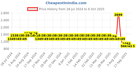 myntra.com Eavan Girls Cold-Shoulder Net Fit & Flare Midi Dress eavan Price History Graph from 28 Jul 2024 to 5 Oct 2025