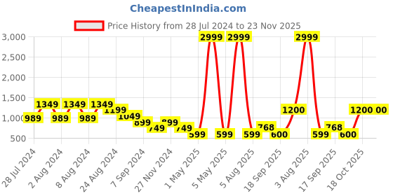 myntra.com Eavan Girls Conversational Printed Flutter Sleeve Cotton Fit & Flare Dress eavan Price History Graph from 28 Jul 2024 to 22 Nov 2025