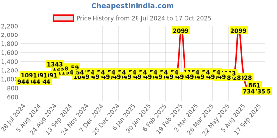 myntra.com Eavan Girls Embellished Net Fit & Flare Maxi Dress eavan Price History Graph from 28 Jul 2024 to 16 Oct 2025