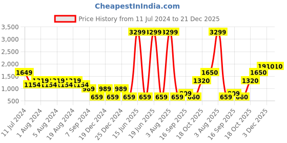 myntra.com Eavan Girls Floral Applique Tie Up Net Fit & Flare Midi Dress eavan Price History Graph from 11 Jul 2024 to 21 Dec 2025