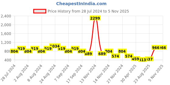 myntra.com Eavan Girls Flutter Sleeve Georgette Fit & Flare Midi Dress eavan Price History Graph from 28 Jul 2024 to 3 Nov 2025