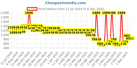 myntra.com Eavan Girls Lavender Basic Jumpsuit eavan Price History Graph from 11 Jul 2024 to 6 Dec 2025