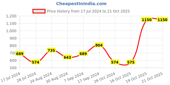 myntra.com Eavan Girls Net Fit & Flare Maxi Dress eavan Price History Graph from 17 Jul 2024 to 19 Oct 2025