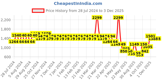 myntra.com Eavan Girls Pink Net Maxi Maxi Dress eavan Price History Graph from 28 Jul 2024 to 1 Dec 2025