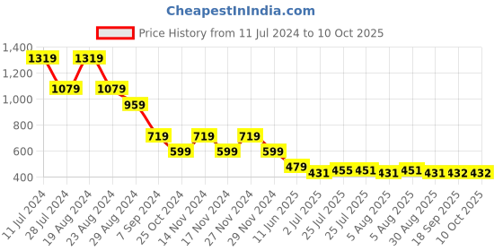 myntra.com Eavan Girls Self Design Basic Jumpsuit eavan Price History Graph from 11 Jul 2024 to 10 Oct 2025