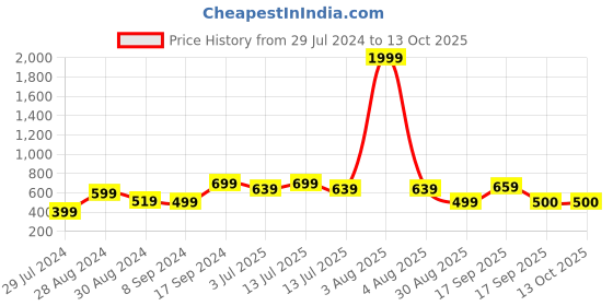 myntra.com Eavan Girls Self Design Georgette Layered Fit & Flare Dress eavan Price History Graph from 29 Jul 2024 to 13 Oct 2025