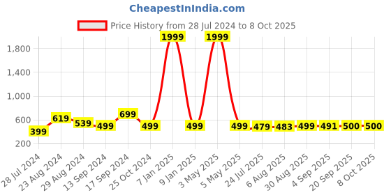 myntra.com Eavan Girls Self Design Net Fit & Flare Maxi Dress eavan Price History Graph from 28 Jul 2024 to 7 Oct 2025