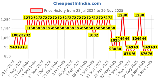 myntra.com Eavan Girls Self Design Net Maxi Dress eavan Price History Graph from 28 Jul 2024 to 28 Nov 2025