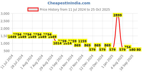myntra.com Eavan Girls Sleeveless Net Fit & Flare Maxi Dress eavan Price History Graph from 11 Jul 2024 to 25 Oct 2025