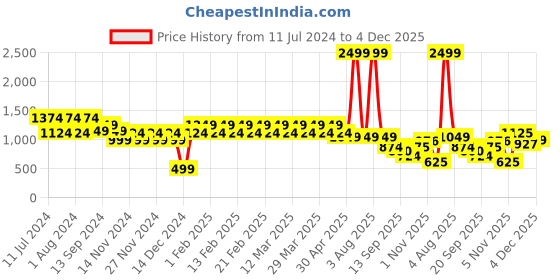 myntra.com Eavan Girls Square Neck Puff Sleeves Basic Jumpsuit eavan Price History Graph from 11 Jul 2024 to 4 Dec 2025