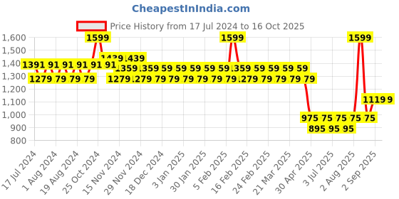 myntra.com Eavan Green Striped Net Maxi Dress eavan Price History Graph from 17 Jul 2024 to 15 Oct 2025