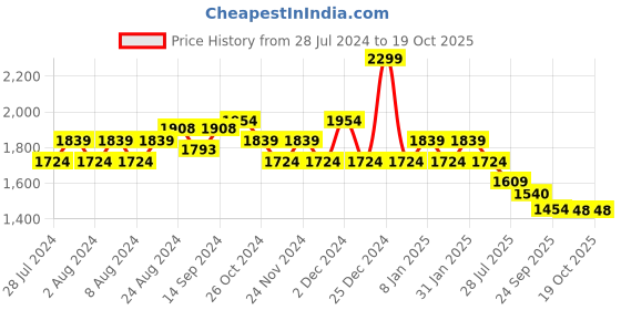 myntra.com Eavan Lavender Lace Maxi Midi Dress eavan Price History Graph from 28 Jul 2024 to 18 Oct 2025