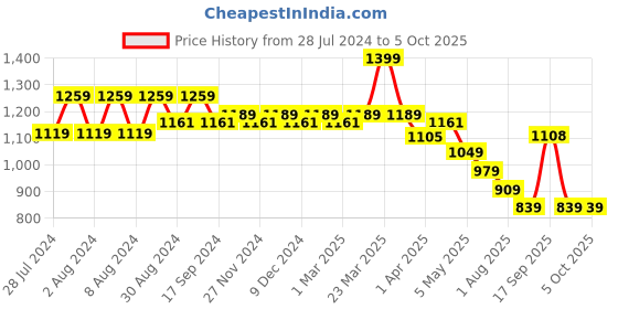 myntra.com Eavan Net A-Line Midi Dress eavan Price History Graph from 28 Jul 2024 to 4 Oct 2025