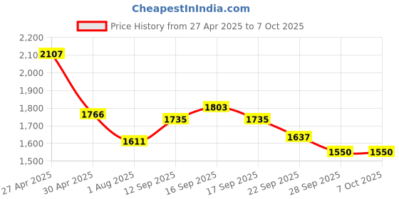 myntra.com Eavan Off-Shoulder Net A-Line Maxi Dress eavan Price History Graph from 27 Apr 2025 to 7 Oct 2025