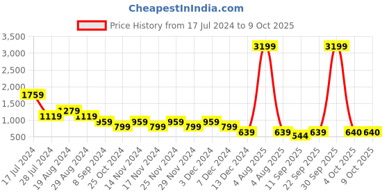 myntra.com Eavan One Shoulder Basic Jumpsuit eavan Price History Graph from 17 Jul 2024 to 9 Oct 2025