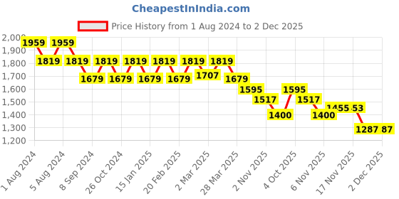 myntra.com Eavan Pink Georgette Maxi Dress eavan Price History Graph from 1 Aug 2024 to 2 Dec 2025