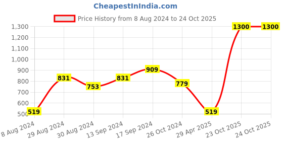 myntra.com Eavan Polka Dots Printed Boat Neck Fit & Flare Dress eavan Price History Graph from 8 Aug 2024 to 24 Oct 2025