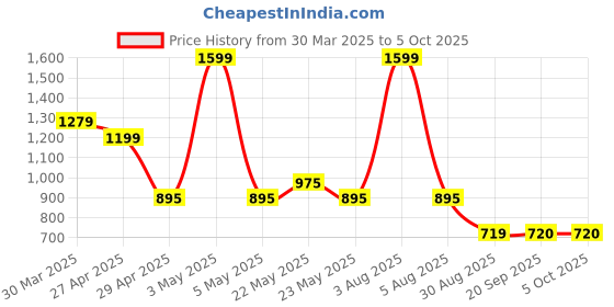 myntra.com Eavan Print A-Line Midi Dress eavan Price History Graph from 30 Mar 2025 to 5 Oct 2025