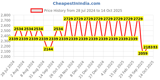 myntra.com Eavan Rose Lace Maxi Dress with attached Jacket eavan Price History Graph from 28 Jul 2024 to 14 Oct 2025
