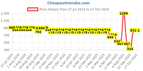 myntra.com Eavan Round Neck Cotton Sheath Dress eavan Price History Graph from 27 Jul 2024 to 26 Oct 2025