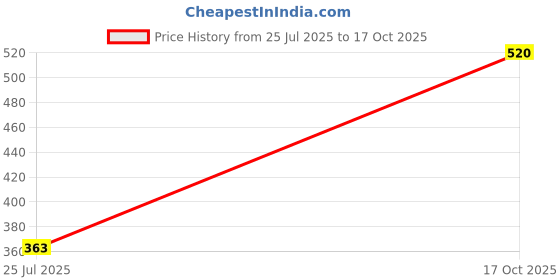 myntra.com Eavan Round Neck Long Sleeve Cotton Net Top eavan Price History Graph from 25 Jul 2025 to 17 Oct 2025