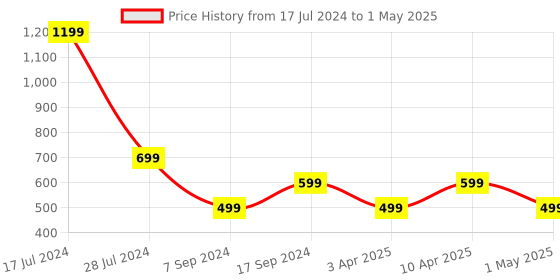 myntra.com Eavan Self Design Basic Jumpsuit With Lace Inserts eavan Price History Graph from 17 Jul 2024 to 1 May 2025