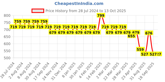 myntra.com Eavan Self Design Boat Neck Regular Top eavan Price History Graph from 28 Jul 2024 to 13 Oct 2025