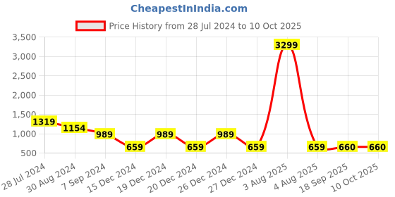 myntra.com Eavan Self Design Fit & Flare Midi Dress eavan Price History Graph from 28 Jul 2024 to 9 Oct 2025