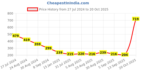 myntra.com Eavan Self Design Tie-Up Neck Transparent Crop Top eavan Price History Graph from 27 Jul 2024 to 20 Oct 2025