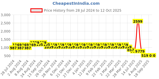 myntra.com Eavan Self Design Tie-Ups Fit & Flare Dress eavan Price History Graph from 28 Jul 2024 to 11 Oct 2025