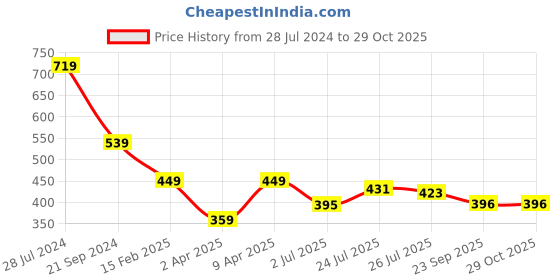 myntra.com Eavan Tie-Up Neck Cold-Shoulder Empire Top eavan Price History Graph from 28 Jul 2024 to 28 Oct 2025