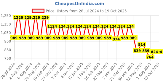 myntra.com Eavan Turquoise Blue Net Maxi Dress eavan Price History Graph from 28 Jul 2024 to 18 Oct 2025