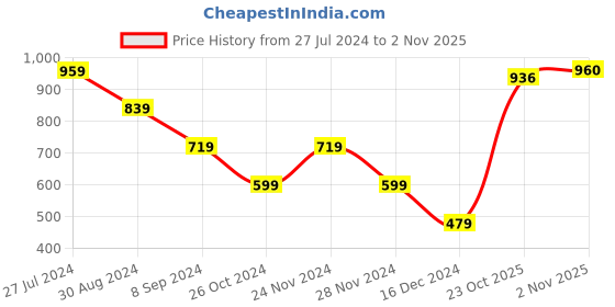 myntra.com Eavan V-Neck Sheath Mini Dress eavan Price History Graph from 27 Jul 2024 to 1 Nov 2025