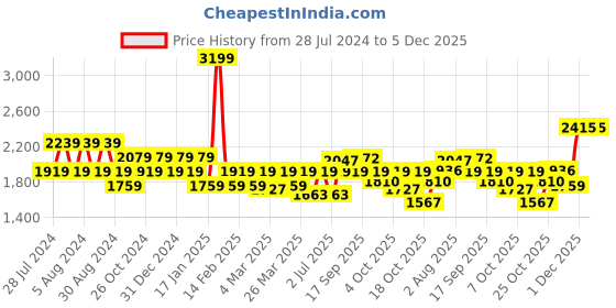 myntra.com Eavan Woman Turquoise Blue Net Maxi Dress eavan Price History Graph from 28 Jul 2024 to 4 Dec 2025