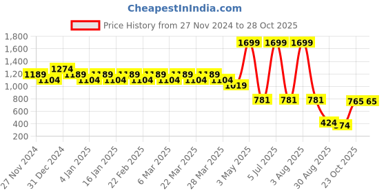 myntra.com Eavan Women Animal Printed Empire Mini Dress eavan Price History Graph from 27 Nov 2024 to 28 Oct 2025