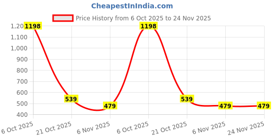 myntra.com EAZY Men 2 Pockets T-shirt eazy Price History Graph from 6 Oct 2025 to 23 Nov 2025