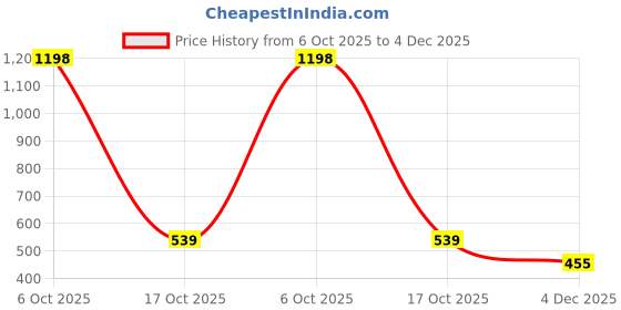 myntra.com EAZY Men 2 Pockets T-shirt eazy Price History Graph from 6 Oct 2025 to 4 Dec 2025
