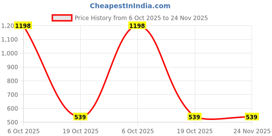 myntra.com EAZY Men 2 Pockets T-shirt eazy Price History Graph from 6 Oct 2025 to 24 Nov 2025