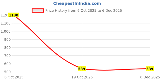 myntra.com EAZY Men 2 Pockets T-shirt eazy Price History Graph from 6 Oct 2025 to 5 Dec 2025