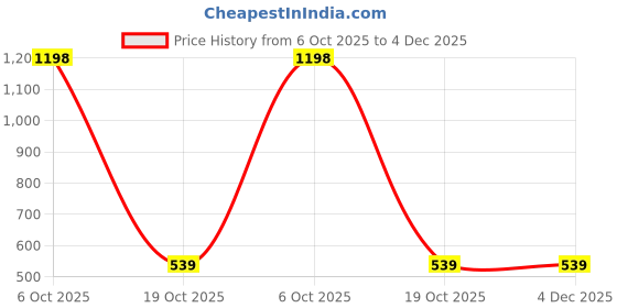 myntra.com EAZY Men 2 Pockets T-shirt eazy Price History Graph from 6 Oct 2025 to 4 Dec 2025