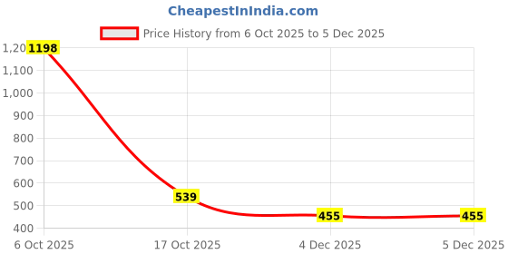 myntra.com EAZY Men 2 Pockets T-shirt eazy Price History Graph from 6 Oct 2025 to 4 Dec 2025